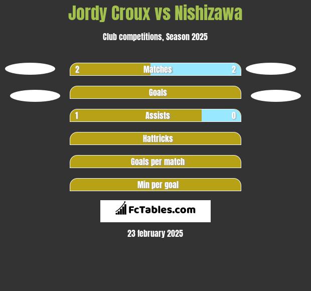 Jordy Croux vs Nishizawa h2h player stats