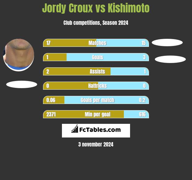 Jordy Croux vs Kishimoto h2h player stats