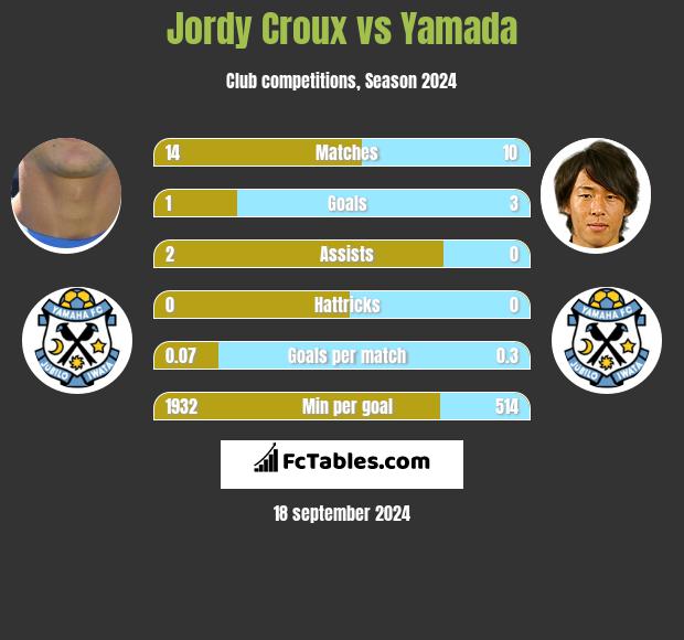 Jordy Croux vs Yamada h2h player stats