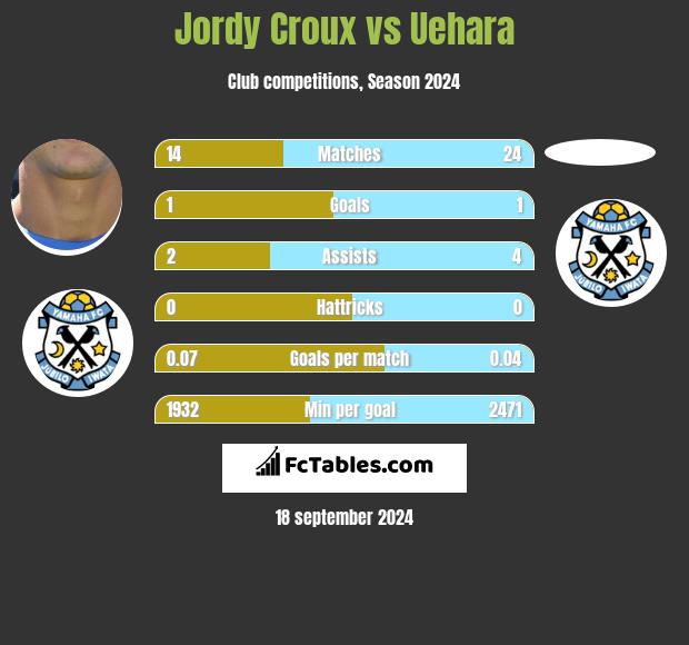 Jordy Croux vs Uehara h2h player stats