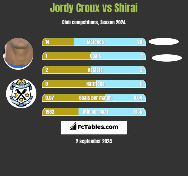 Jordy Croux vs Shirai h2h player stats