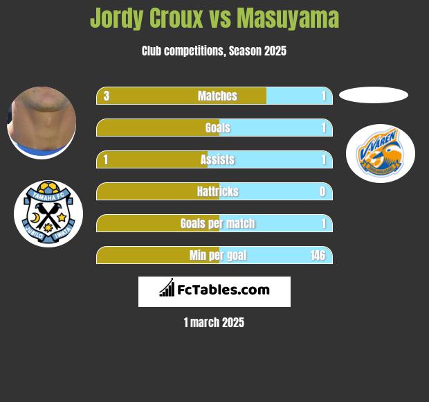 Jordy Croux vs Masuyama h2h player stats