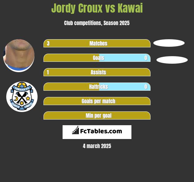 Jordy Croux vs Kawai h2h player stats