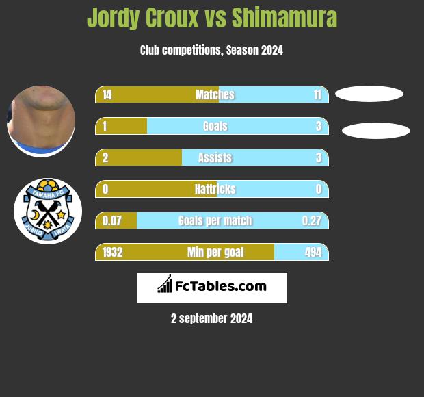 Jordy Croux vs Shimamura h2h player stats