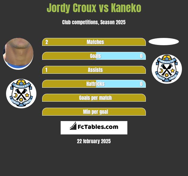 Jordy Croux vs Kaneko h2h player stats