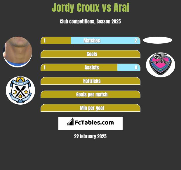 Jordy Croux vs Arai h2h player stats