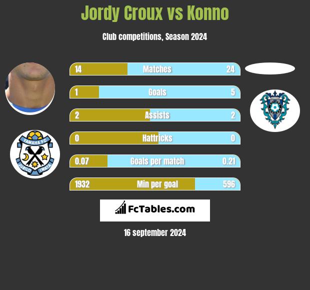 Jordy Croux vs Konno h2h player stats