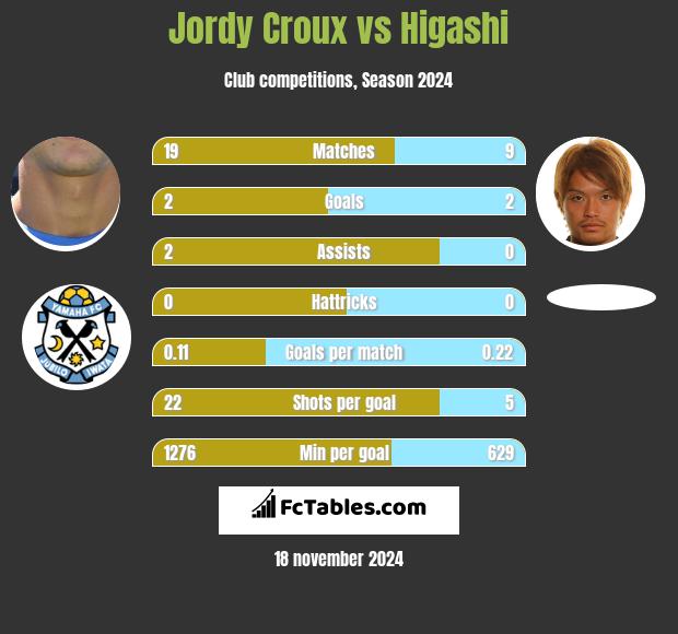 Jordy Croux vs Higashi h2h player stats