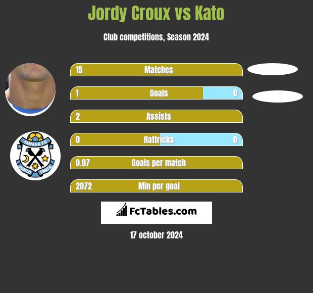 Jordy Croux vs Kato h2h player stats