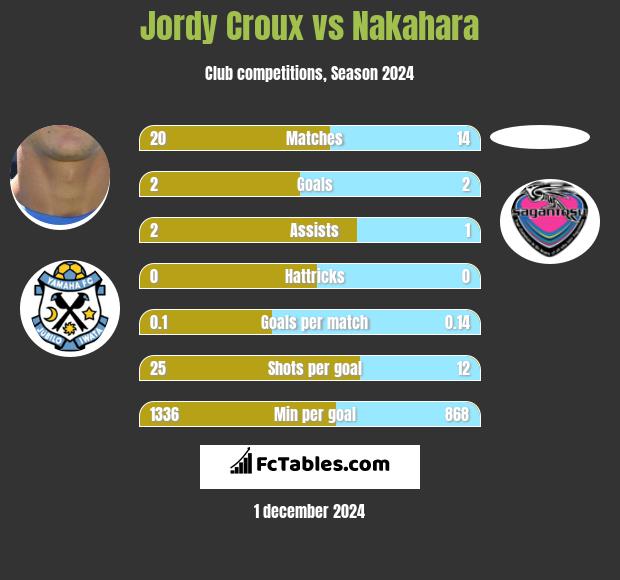 Jordy Croux vs Nakahara h2h player stats