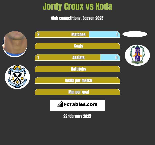 Jordy Croux vs Koda h2h player stats