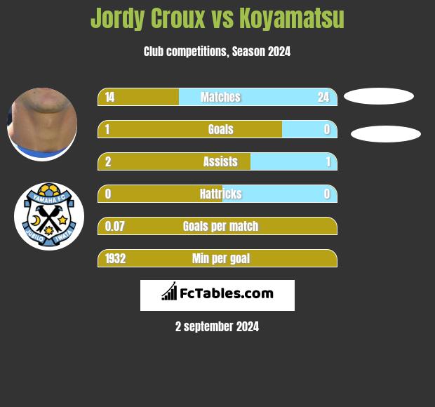 Jordy Croux vs Koyamatsu h2h player stats