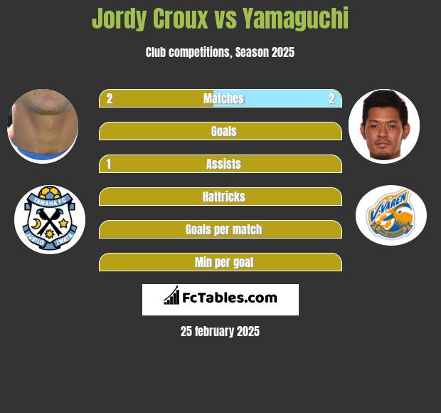 Jordy Croux vs Yamaguchi h2h player stats