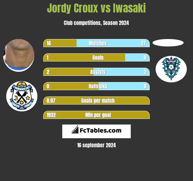 Jordy Croux vs Iwasaki h2h player stats