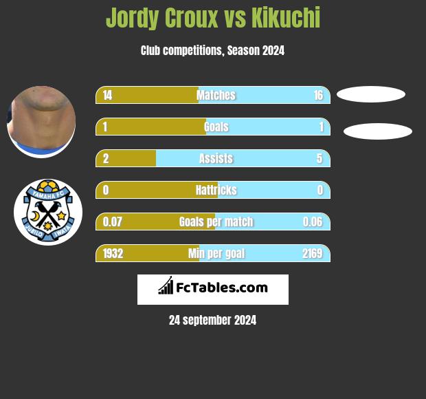 Jordy Croux vs Kikuchi h2h player stats