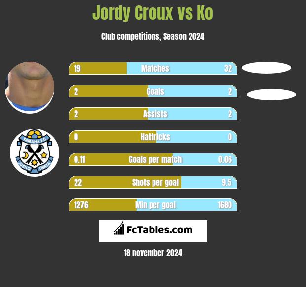 Jordy Croux vs Ko h2h player stats