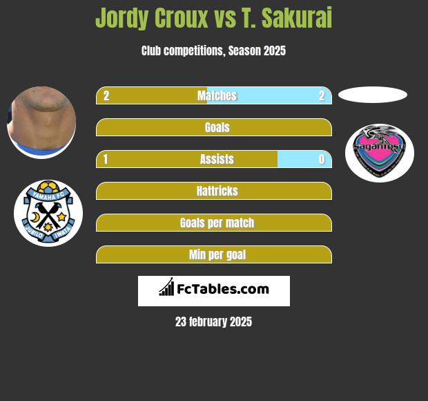 Jordy Croux vs T. Sakurai h2h player stats