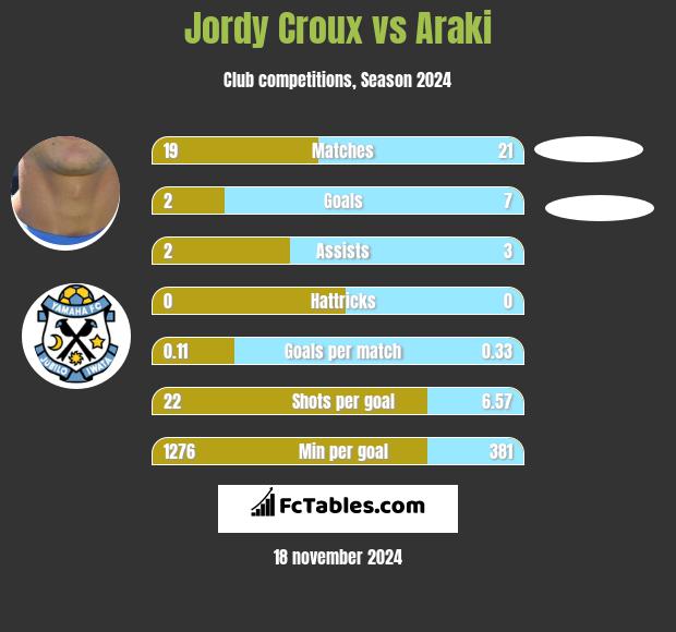 Jordy Croux vs Araki h2h player stats