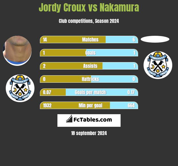 Jordy Croux vs Nakamura h2h player stats