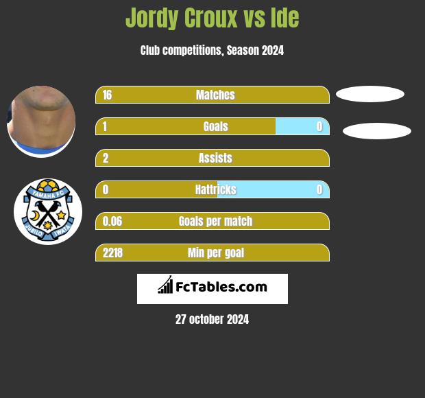 Jordy Croux vs Ide h2h player stats