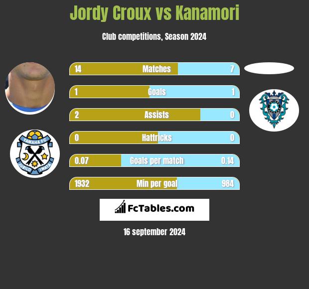 Jordy Croux vs Kanamori h2h player stats