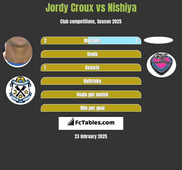 Jordy Croux vs Nishiya h2h player stats