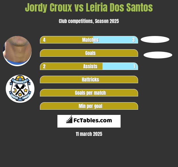 Jordy Croux vs Leiria Dos Santos h2h player stats