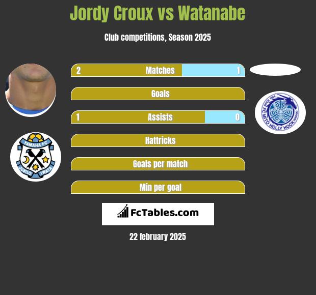 Jordy Croux vs Watanabe h2h player stats