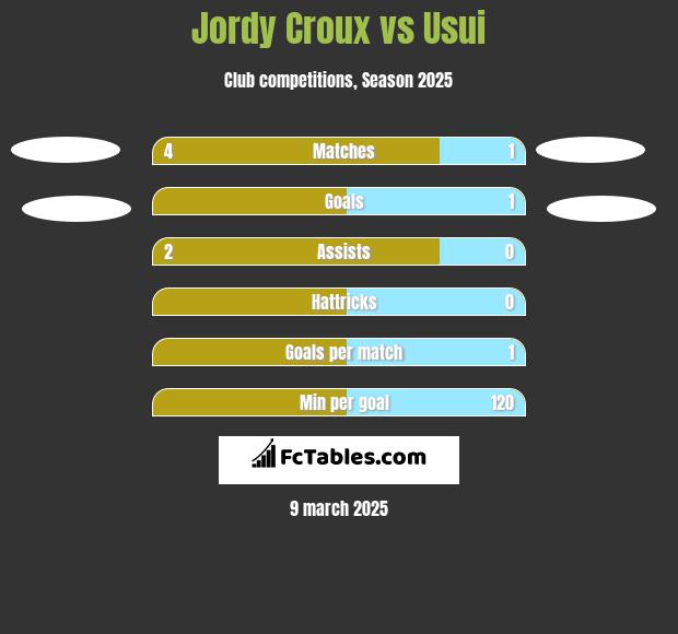 Jordy Croux vs Usui h2h player stats