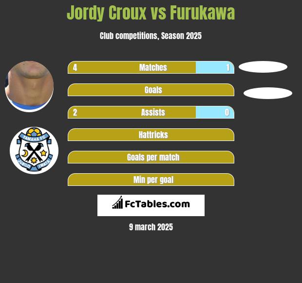 Jordy Croux vs Furukawa h2h player stats