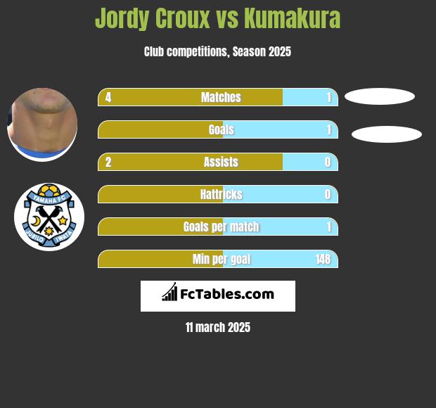 Jordy Croux vs Kumakura h2h player stats