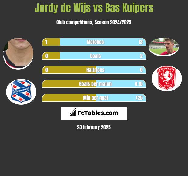 Jordy de Wijs vs Bas Kuipers h2h player stats