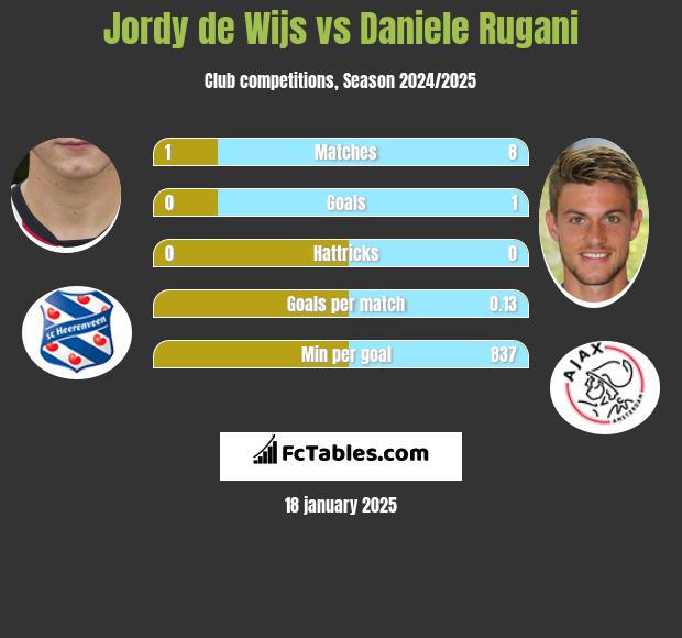 Jordy de Wijs vs Daniele Rugani h2h player stats