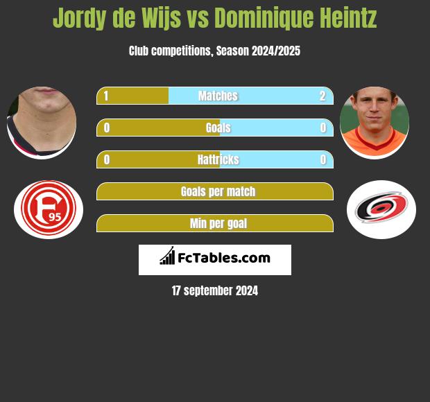 Jordy de Wijs vs Dominique Heintz h2h player stats