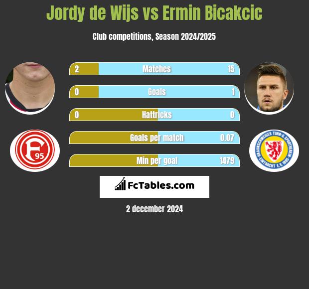 Jordy de Wijs vs Ermin Bicakcić h2h player stats