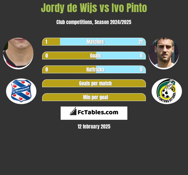 Jordy de Wijs vs Ivo Pinto h2h player stats