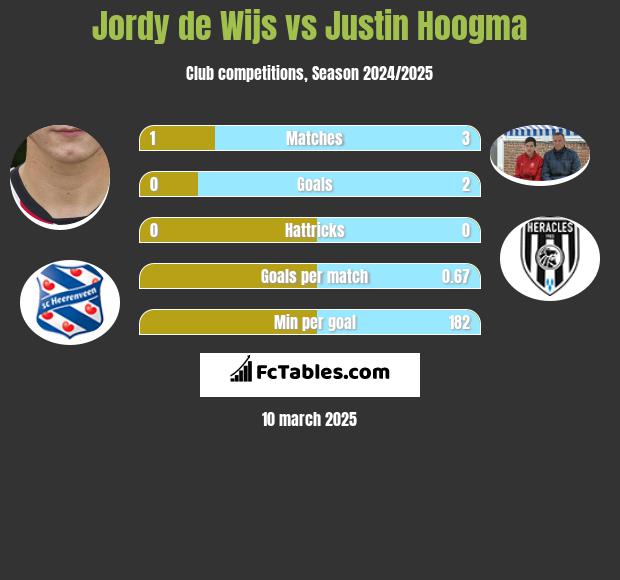 Jordy de Wijs vs Justin Hoogma h2h player stats