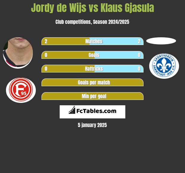 Jordy de Wijs vs Klaus Gjasula h2h player stats