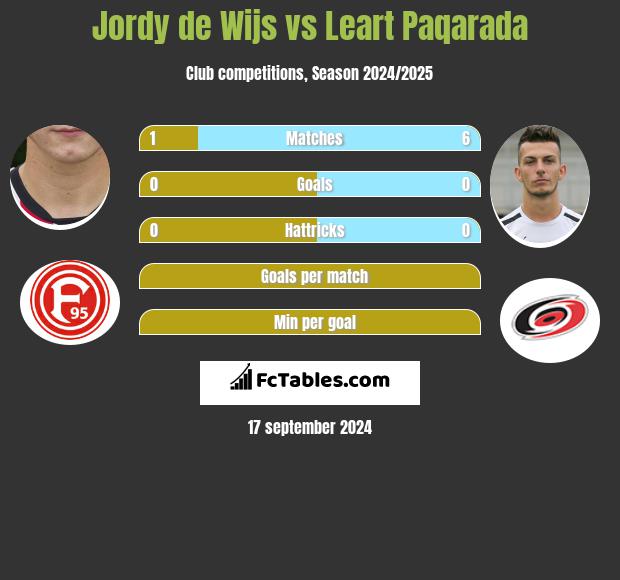 Jordy de Wijs vs Leart Paqarada h2h player stats