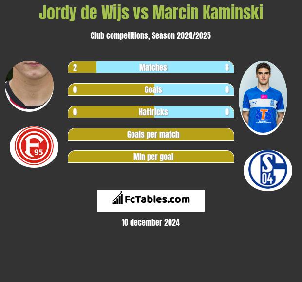 Jordy de Wijs vs Marcin Kamiński h2h player stats