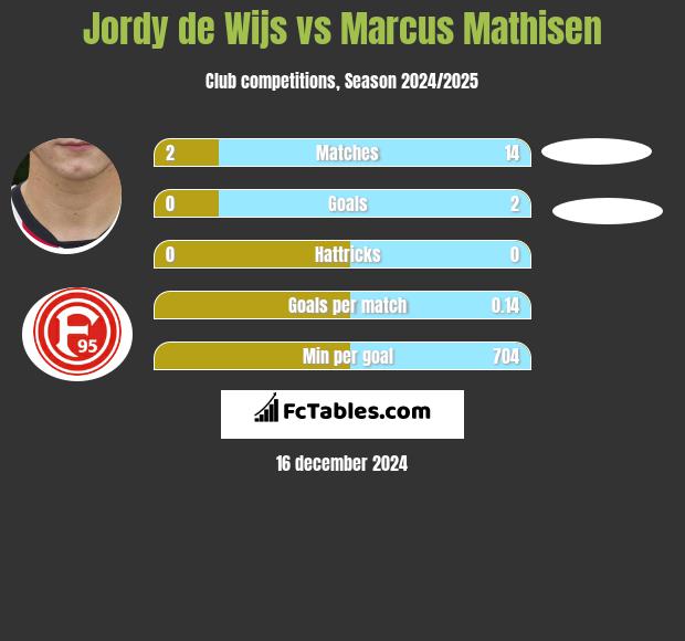 Jordy de Wijs vs Marcus Mathisen h2h player stats