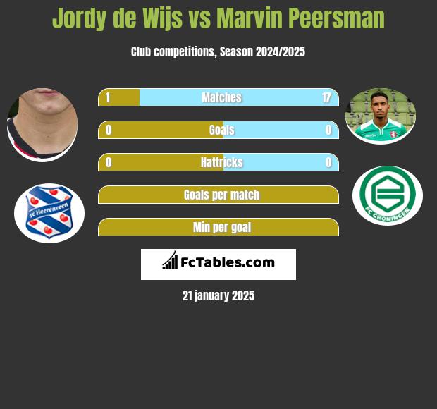 Jordy de Wijs vs Marvin Peersman h2h player stats