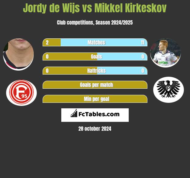 Jordy de Wijs vs Mikkel Kirkeskov h2h player stats