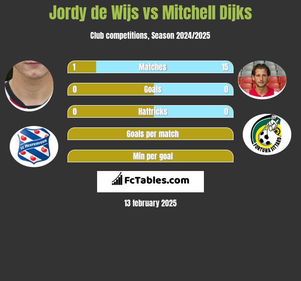 Jordy de Wijs vs Mitchell Dijks h2h player stats