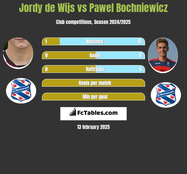 Jordy de Wijs vs Paweł Bochniewicz h2h player stats