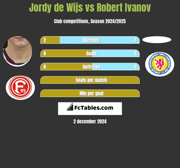 Jordy de Wijs vs Robert Ivanov h2h player stats