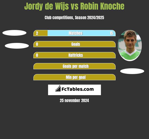 Jordy de Wijs vs Robin Knoche h2h player stats