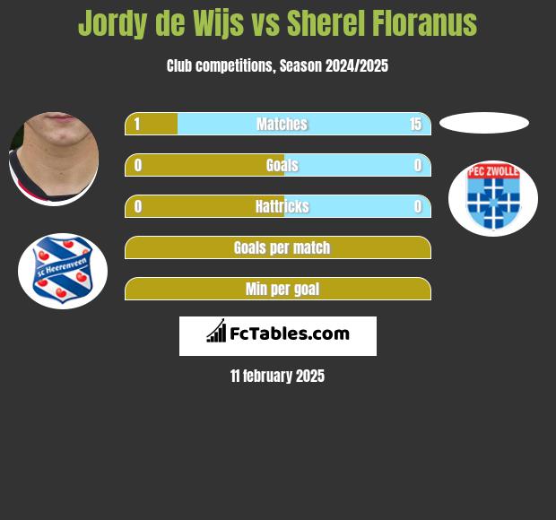 Jordy de Wijs vs Sherel Floranus h2h player stats