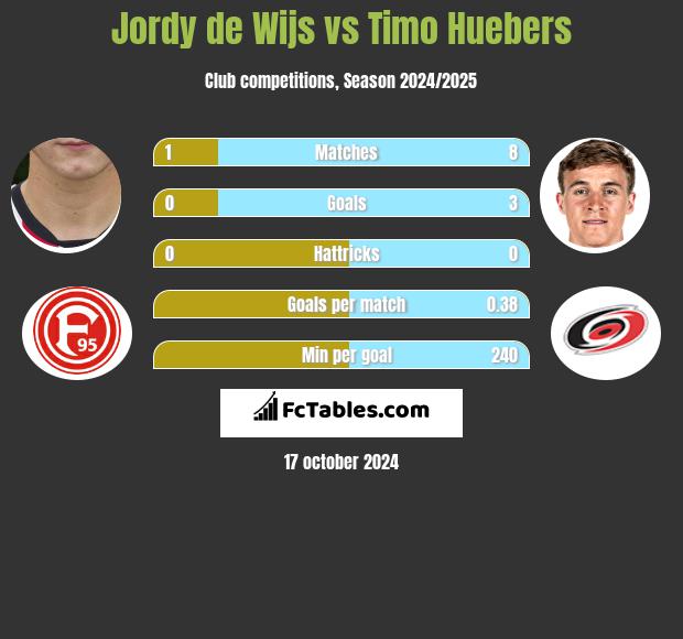 Jordy de Wijs vs Timo Huebers h2h player stats