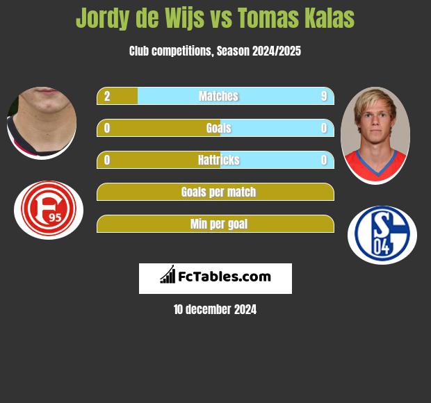 Jordy de Wijs vs Tomas Kalas h2h player stats